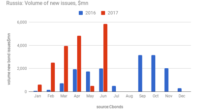 Monthly bond wrap: Russia leads in CEE with $5.85bn new issues in June 